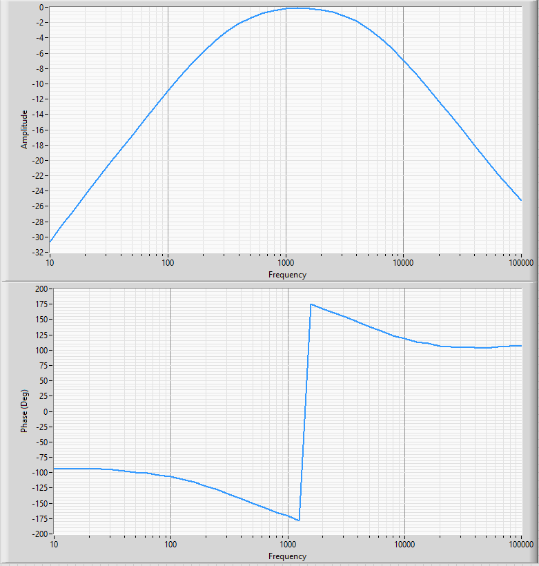 Measured gain and phase response of the band-pass filter