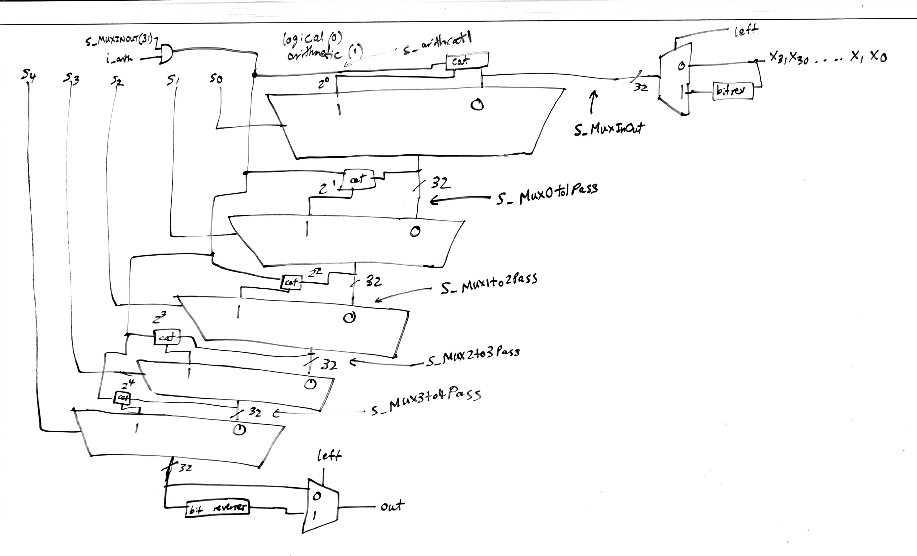High-level logic design for the processor barrel shifter