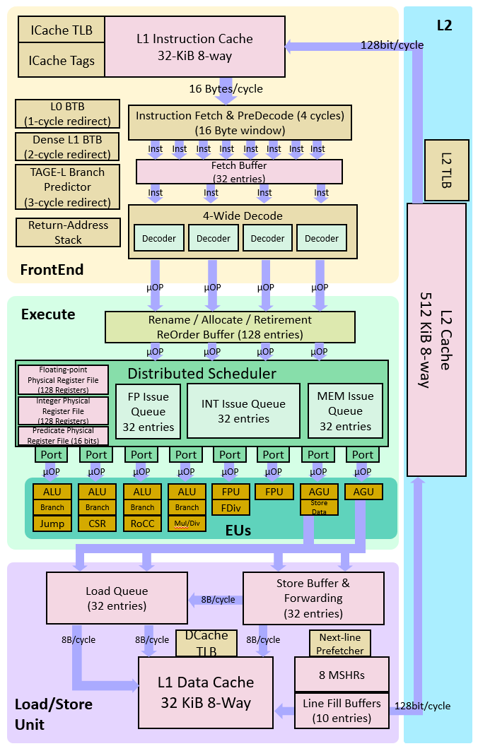 Block diagram of the SonicBOOM processor pipeline and functional units
