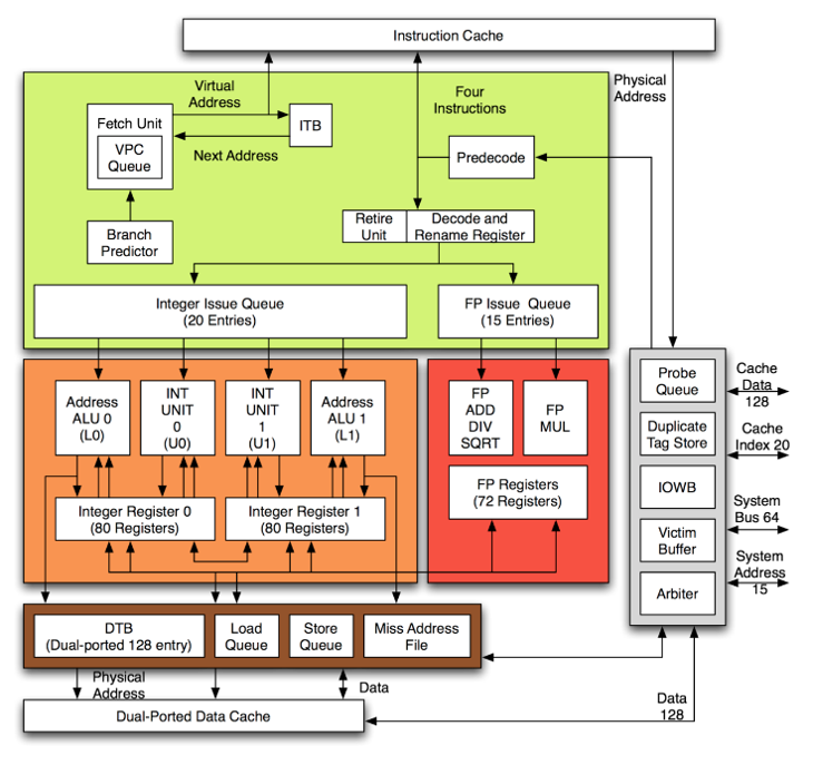 Alpha 21264 processor architecture that informs gem5's BaseO3CPU model