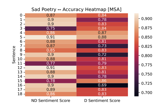 Heatmap comparing non-diacritized and diacritized sentiment scores across nineteen sad-poetry sentences using the Modern Standard Arabic model