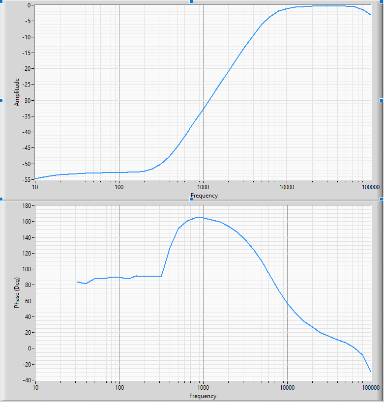 Measured gain and phase response of the high-pass filter