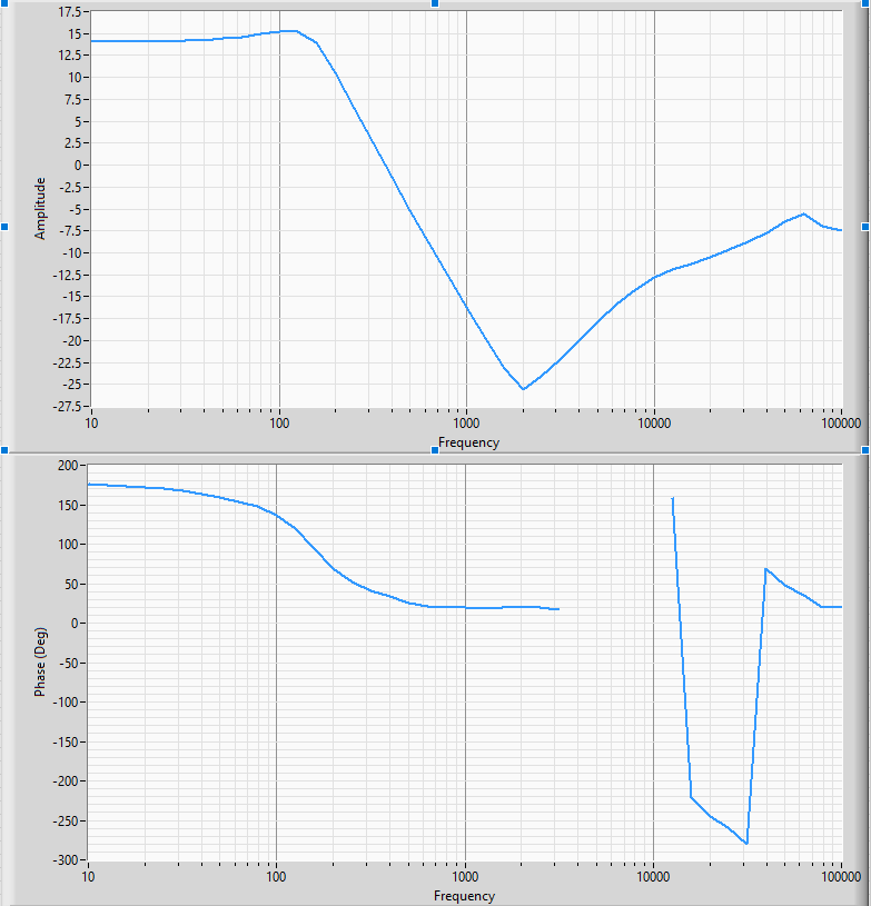 Low-pass filter gain and phase response at the high-gain setting