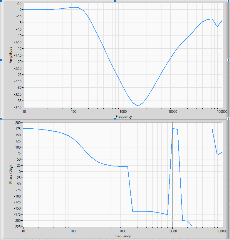 Low-pass filter gain and phase response at the low-gain setting