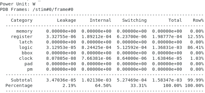 Synthesis power report for the 32-bit MAC implementation