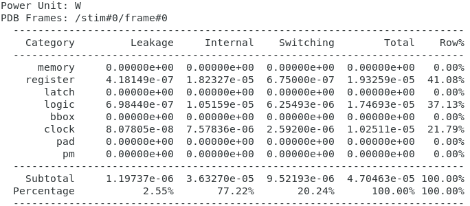 Synthesis power report for the 4-bit MAC implementation