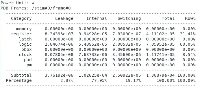 Synthesis power report for the 8-bit MAC implementation