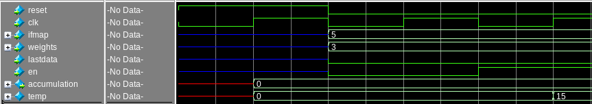 Simulation waveform for the quantized multiply-accumulate unit