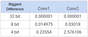 Plot of maximum differences between quantized and TensorFlow outputs